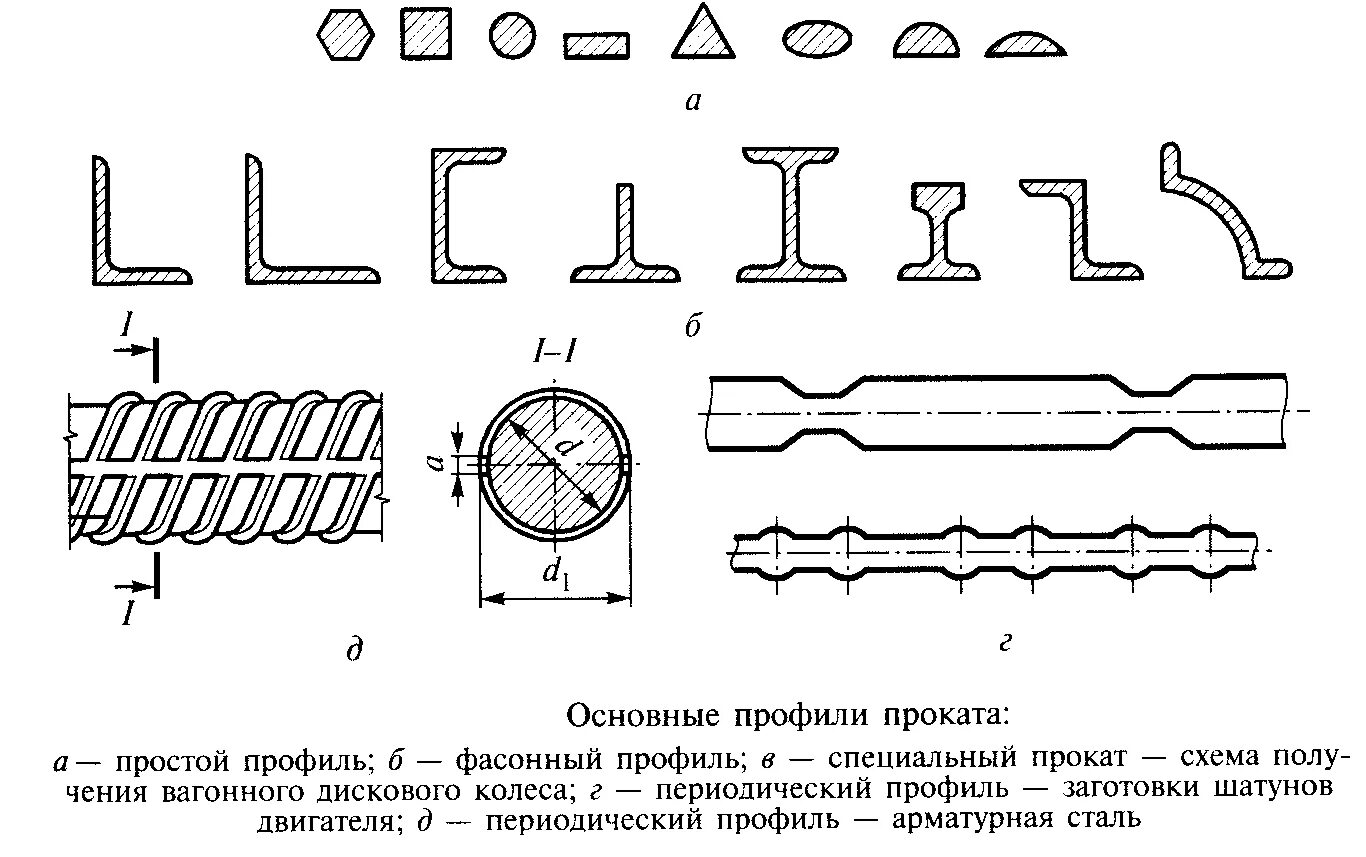 Форма поперечного сечения прокатного изделия. Сечение фасонного профиля. Прокатный профиль чертеж. Типы металлопроката сортовой фасонный. Рисунок прокат