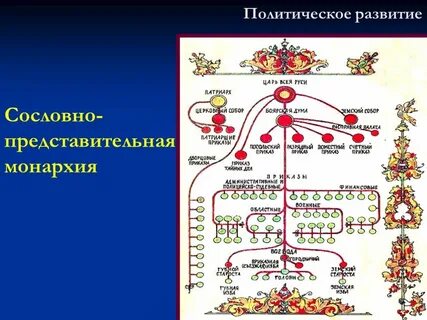 Сословно представительная монархия века