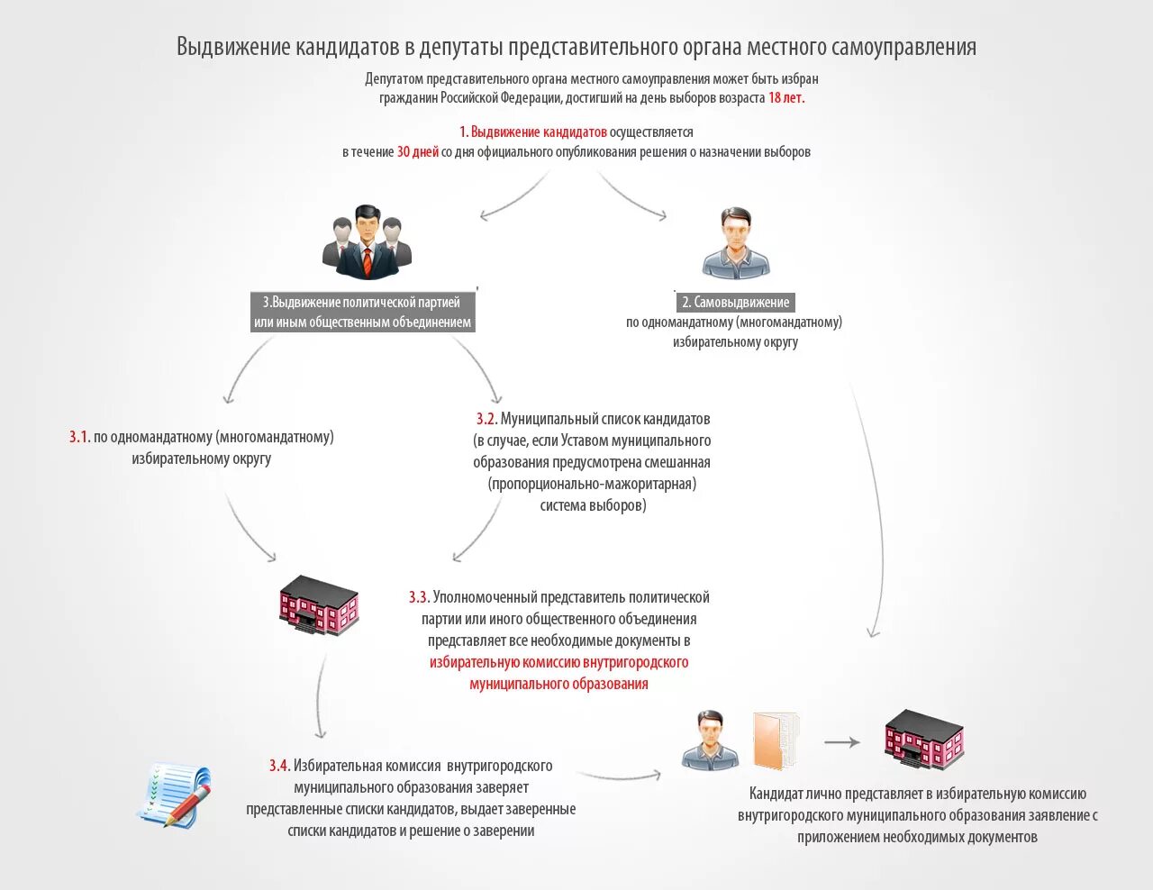 Выборы муниципальных кандидатов. Порядок выдвижения кандидатов. Выдвижение кандидатов в депутаты. Требования к кандидату в депутаты. Депутат местного самоуправления.