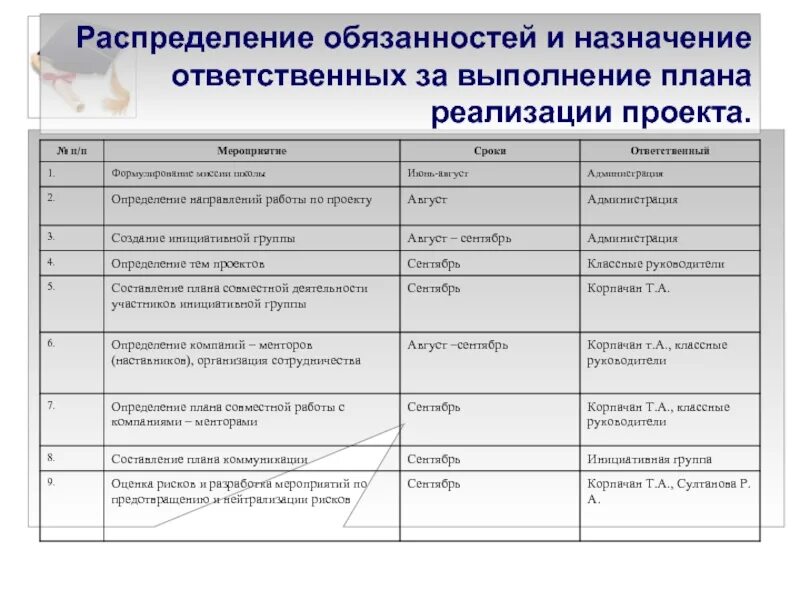 Подготовка мероприятий тесты. План реализации проекта. Распределение обязанностей между сотрудниками. Распределение обязанностей в проекте. Подготовка проекта распределение обязанностей.