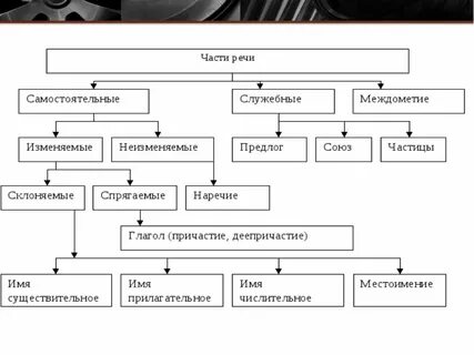 Неизменяемыми частями речи являются