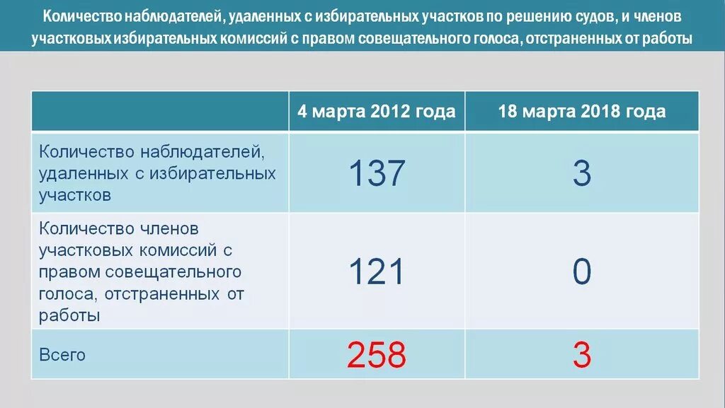 Удаление наблюдателя с избирательного участка. Удаление наблюдателя с избирательного участка