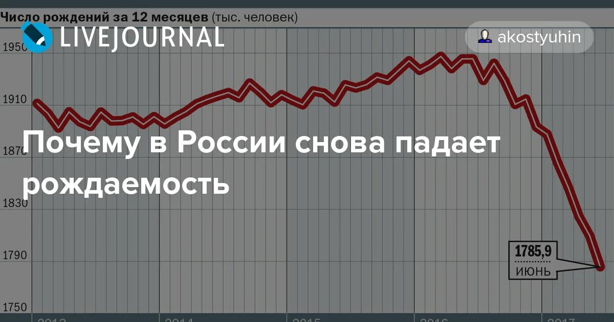 Последствия низкой рождаемости в России. Упадок населения причины. Почему в России падает рождаемость. Почему в России падает население. Почему упала россия