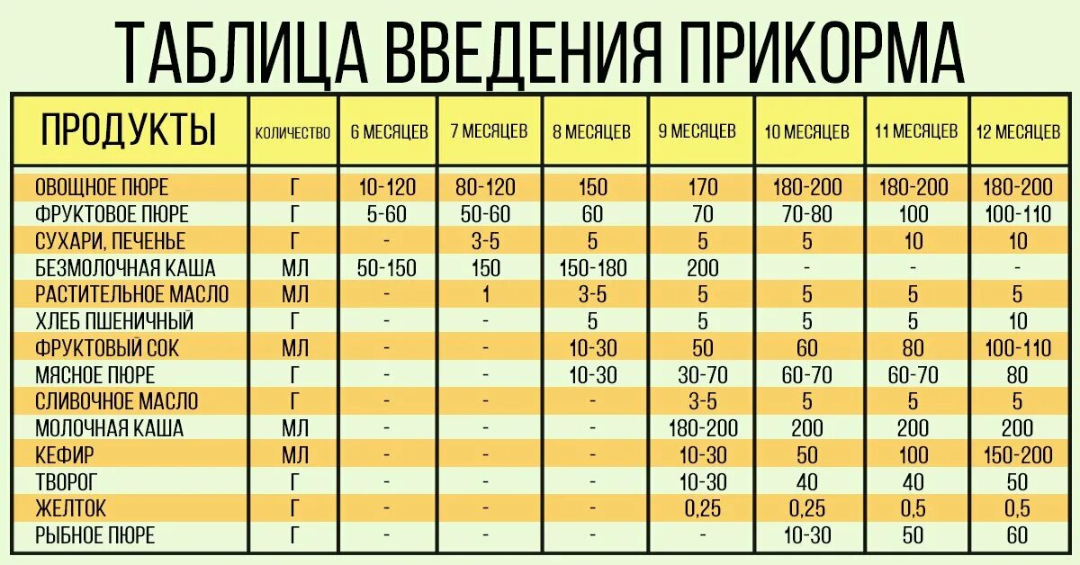 Как вводить рыбу в прикорм. Таблица введения прикорма. таблица по введению прикорма. таблица введения прикорма по месяцам.