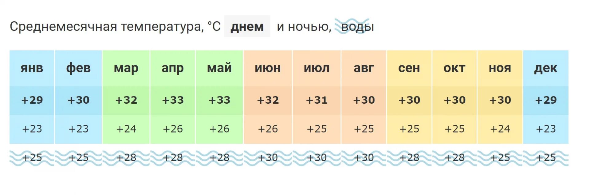 Температура воды в кемере на 14. Аланья климат по месяцам. Климат Анталии по месяцам. Средняя температура в Хургаде по месяцам. Аланья температура по месяцам.