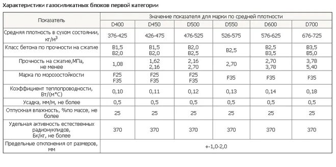 Плотность газобетона d600. Плотность газобетона d500. Ячеистый бетон вес 1м3. Марки газосиликатного блока. Вес газобетонного блока d500.
