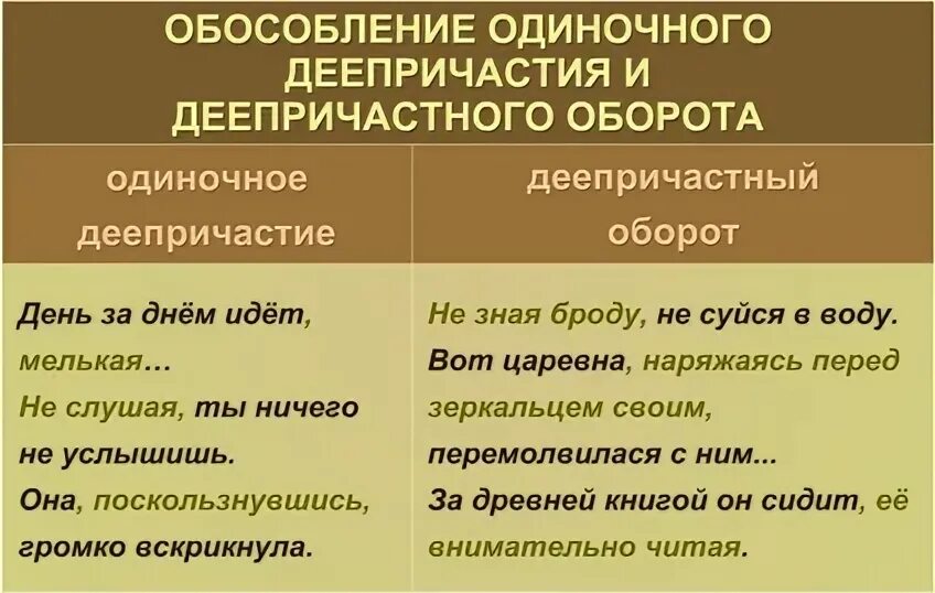 Одиночное деепричастие выделяется запятыми или нет. Обособление одиночного деепричастия деепричастия. обособоенме дееприяастных оьоротов. деепричастный оборот и одиночное деепричастие. обособление деепричастий и деепричастных оборотов.