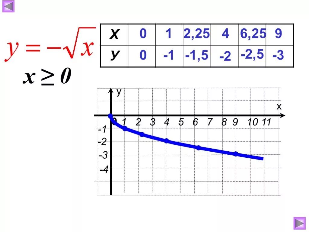 H x корень x. График функции корень из х. График функции квадратного корня. Функция y квадратный корень из x. Функция арифметического квадратного корня.