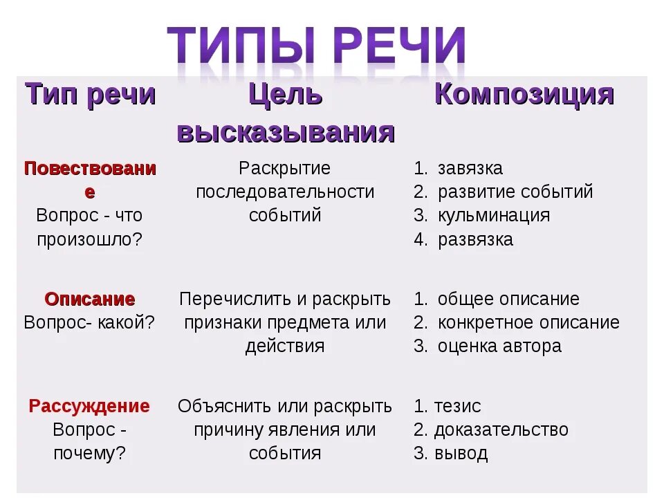 Типы текстов 8. Как определить Тип речи 5 класс русский. Как определить Тип речи текста 7 класс. Типы речи в русском языке описание. Типы речи в русском языке таблица с примерами.