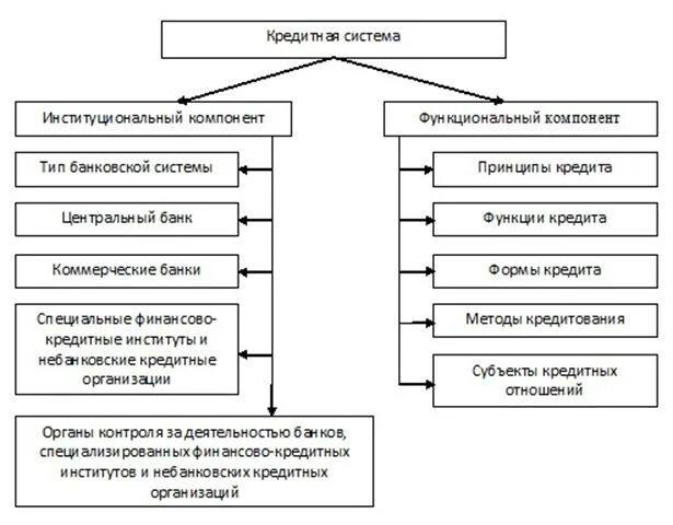 Инновационные банки. Кредитно-финансовые организации. Функции денежно-кредитной системы. Виды банковских кредитных организаций. Кредитные организации доклад.