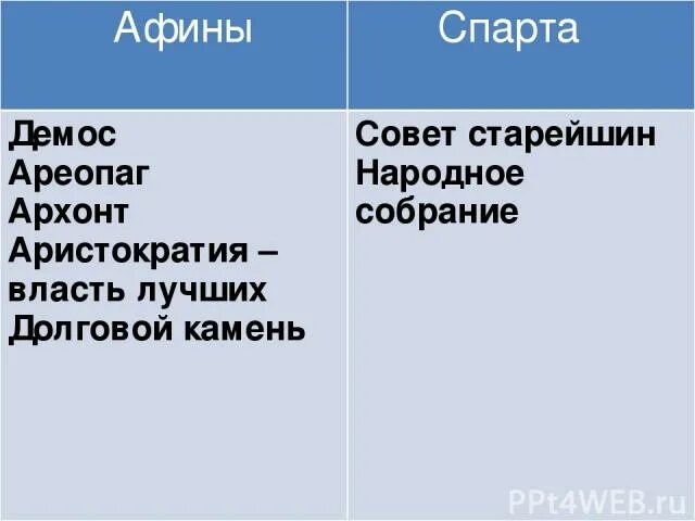 Демос ареопаг архонты долговой камень. Архонт ареопаг Демос. Афины и Спарта. Полис ареопаг Архонты Демос. Совет старейшин в Спарте и Афинах.