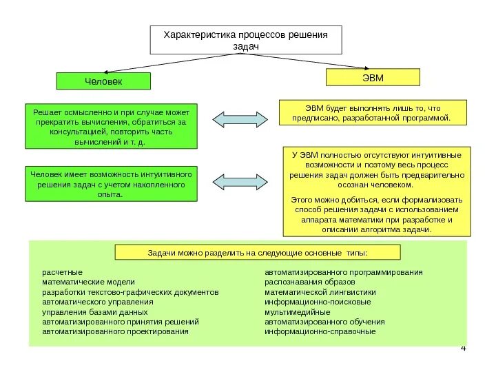 Задачи обучения можно подразделить на. Функции обучения и задачи обучения можно подразделить на. Процесс решение задач на ЭВМ. Схема процесса решения задачи на ЭВМ. Модель процесса решения задач