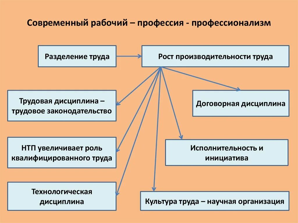 Современные установки трудовой деятельности. Производительность труда это в обществознании. Высококвалифицированный труд Обществознание 7 класс. Характеристика современной жизни