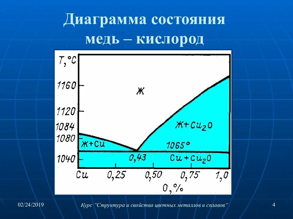 Состояния меди. Система медь кислород диаграмма состояния. диаграмма состояния железо медь. диаграмма состояния медь кислород. диаграмма медь кислород.