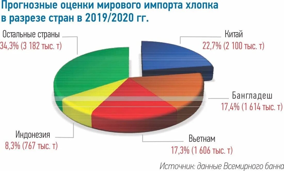 Канада является крупнейшим экспортером