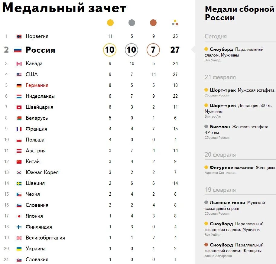 Общий зачет кубка россии. Медали олимпиады 2018 таблица. Таблица Олимпийских игр 2014.