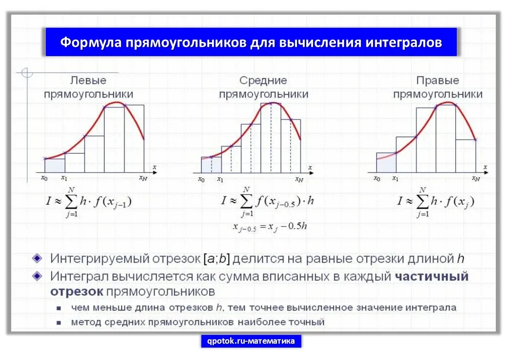 Формула прямоугольников для вычисления определенного интеграла. Формула прямоугольников для вычисления интегралов. Метод прямоугольников для вычисления интегралов формула. Метод средних прямоугольников для вычисления интегралов.