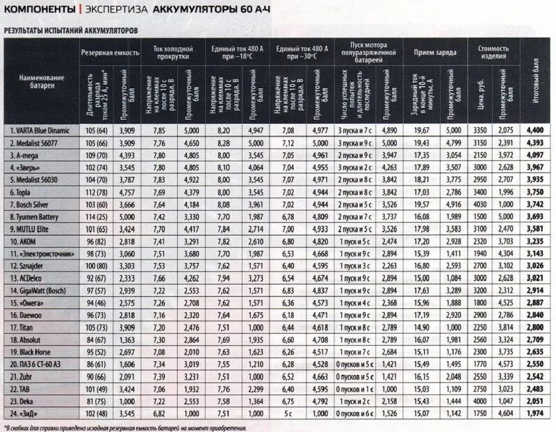 Таблица пусковых токов аккумуляторов. Таблица пусковых токов автомобильных аккумуляторов. Таблица размеров аккумуляторов 12в. Пусковой ток автомобильных аккумуляторов таблица. Ток в автомобильном аккумуляторе