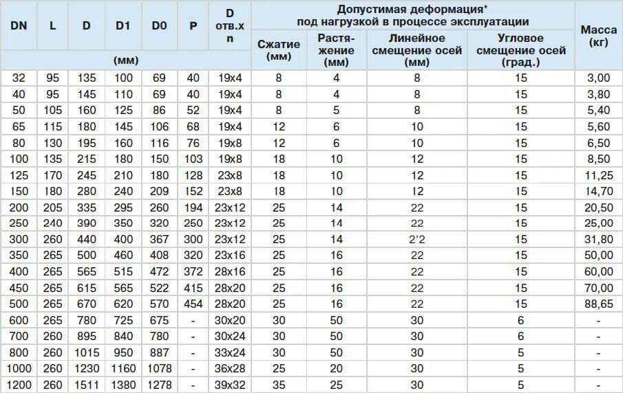 Сколько будет 400 40. Таблица установки компенсаторов на стальные трубопроводы. Компенсаторы п-образные диаметром труб: 100 мм Размеры. Компенсатор сильфонный ду450. Сильфонный компенсатор оцинкованная Ду 25.