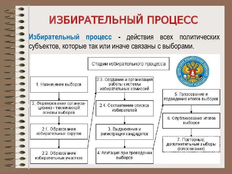 Выборы в рф определяют. Схема избирательный процесс в России. Этапы избирательного процесса в РФ. Стадии избирательного процесса в РФ схема. Понятие стадий избирательного процесса.