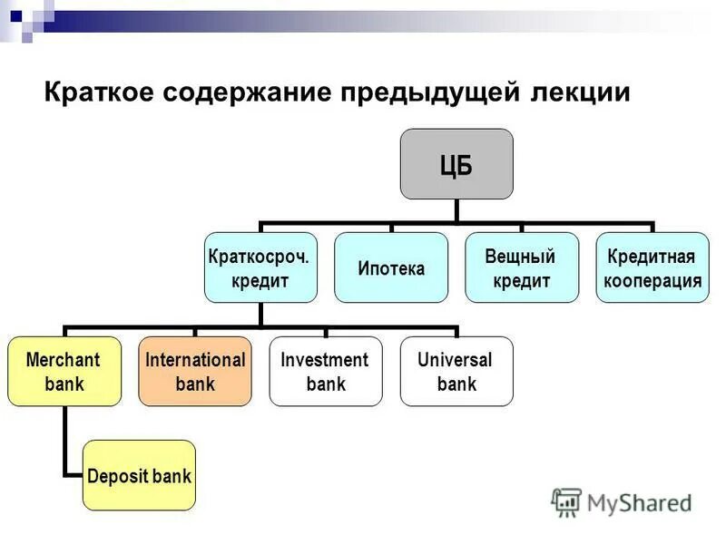 Основы банковского дела лекции. История банковского дела. История банка. Операции ипотечного банка