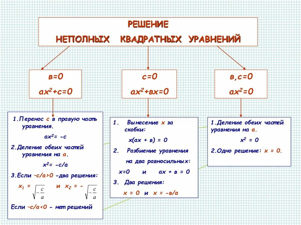 Алгебра квадратные уравнения 8 класс объяснение. Неполные квадратные уравнения ax2+BX. Решение неполных квадратных уравнений дискриминант. Формула решения неполного квадратного уравнения. Как решать квадратные примеры