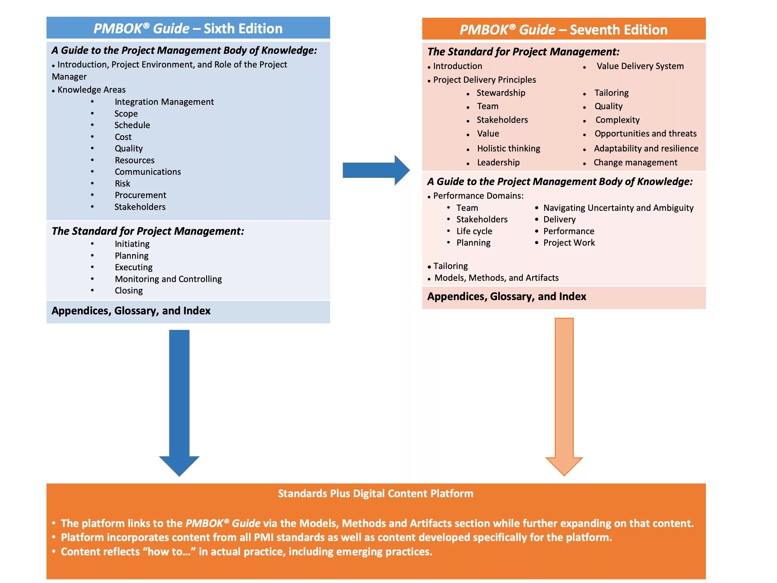 47 PROJECT MANAGEMENT PROCESSES.pdf Project Management Procurement Crescita pers