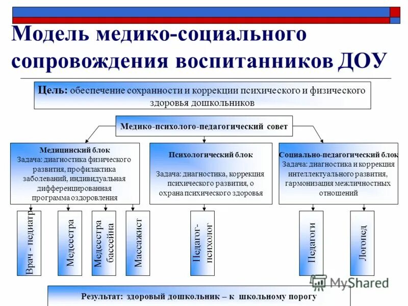 Структура социально-педагогического сопровождения. Схема психолого педагогического сопровождения. Модель педагогического сопровождения. Модель психолого-педагогического сопровождения в ДОУ. Модель социальных целей