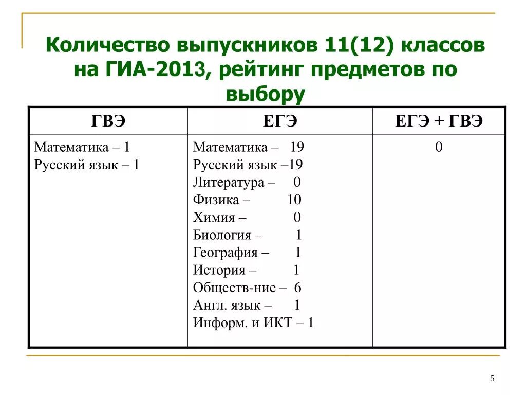 Бланки гвэ русский 9 класс. Код предмета математика ГВЭ. Физика ГВЭ. Коды предметов на ГВЭ 9 класс математика. Код предмета ГВЭ русский язык 11 класс.