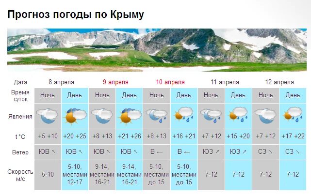 Какая погода в Крыму. Какая температура в Крыму. Температура в Крыму в апреле. Погода в Крыму на неделю