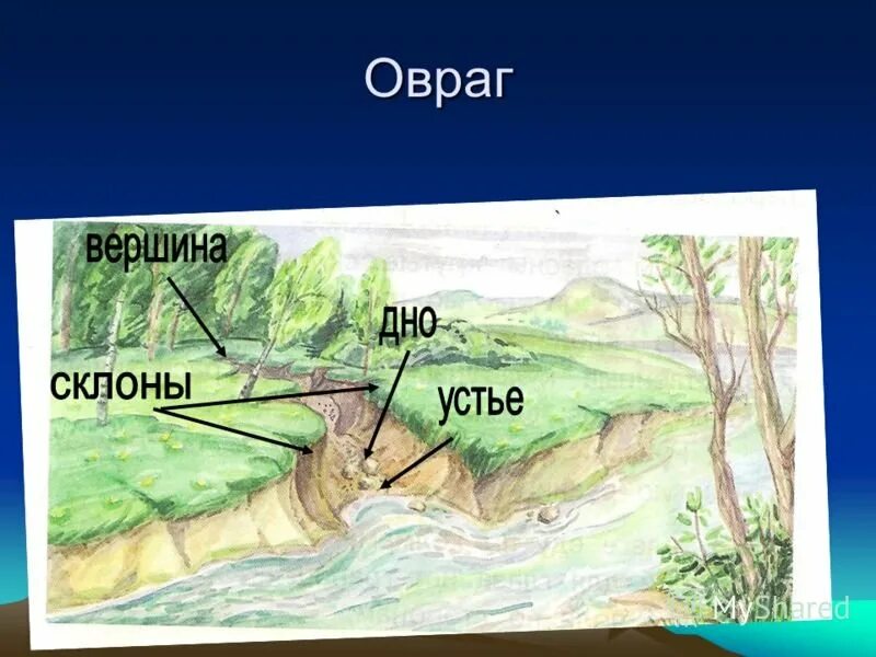 Овраг 1 разбор. Рисунок холмы и овраги. Строение оврага. Овраг рисунок. Овраг схема.