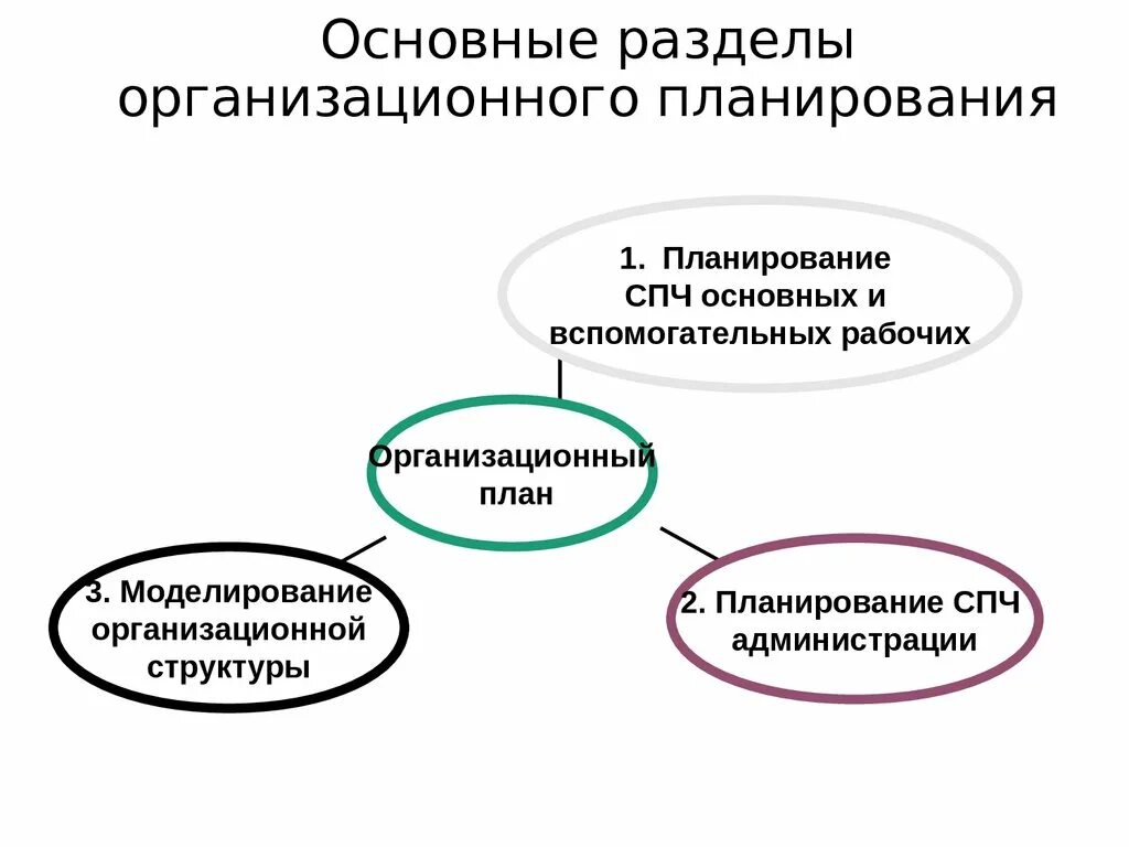 Этапы бизнес планирования презентация. Стадии бизнес планирования. Основные стадии бизнес планирования. Этапы бизнес плана.