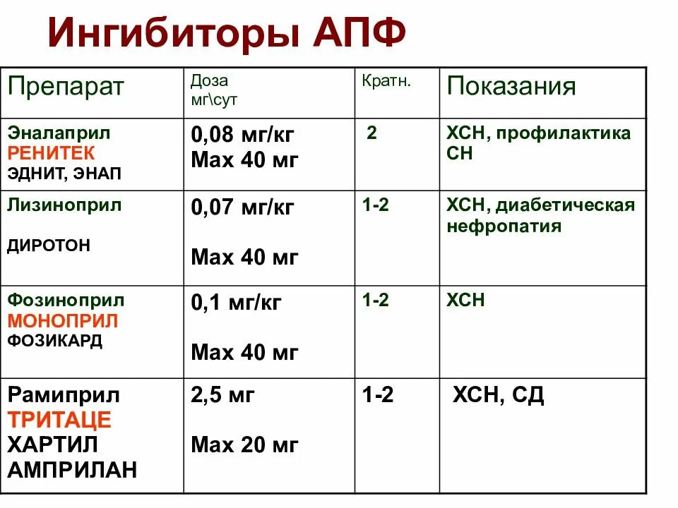 Препараты апф при гипертонии. Препараты ингибиторы апф при гипертонической болезни. ингибиторы апф поколения. ингибитор апф препараты при гипертонии. ингибиторы апф при гипертонической болезни.