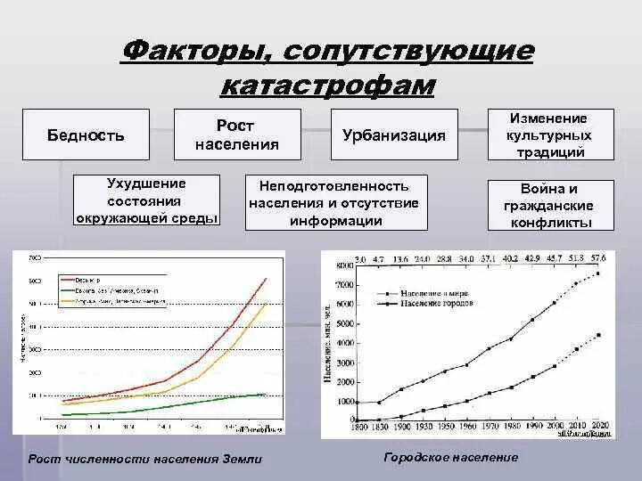 Рост населения и урбанизация. Рост популяции людей. Скорость роста населения земли. Причины роста населения факторы. Модель роста населения