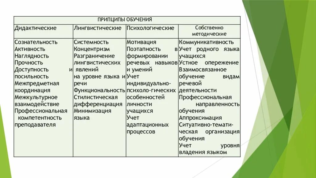 Принципы обучения в дидактике