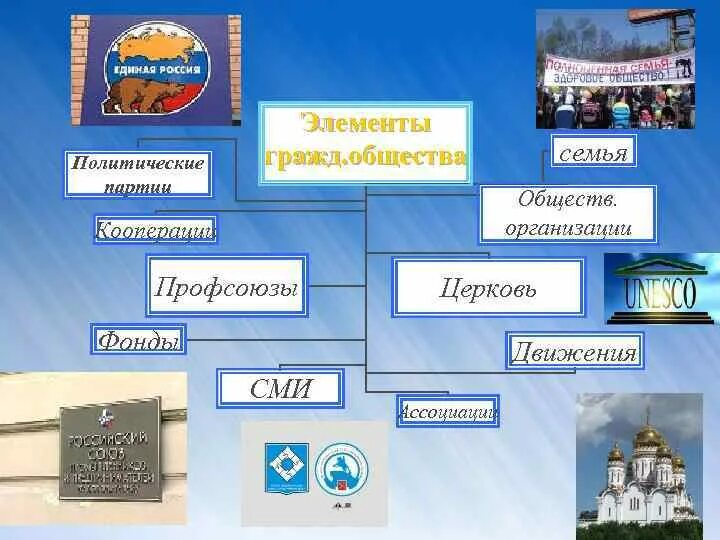 Политическая партия отличия от других организаций. Политические партии и профсоюзы. Институты гражданского общества политические партии. Политические партии и профсоюзы. Труд и собственность.