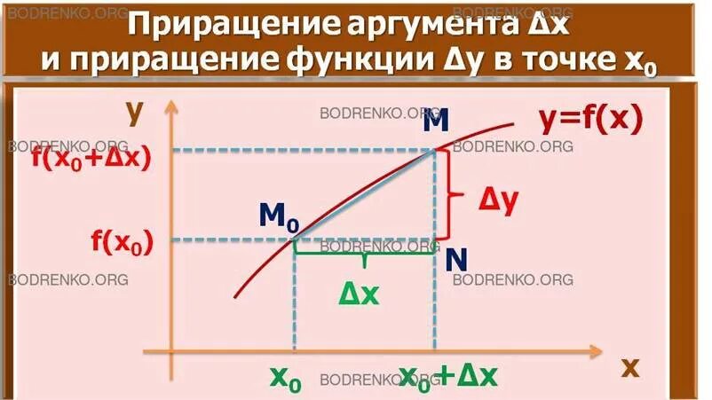 Приращение аргумента и приращение функции. Приращение на графике. Скорость изменения функции нахождение. Скорость изменения функции это.