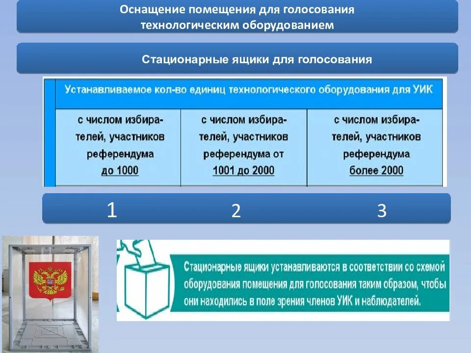 Стационарный ящик для голосования. Организация работы участков для голосования. Помещение участковой избирательной комиссии для голосования. Уик организации что это.