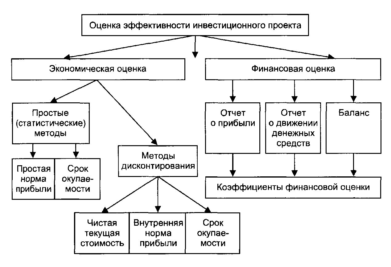 Экономически эффективные средства. Расчетные схемы оценки показателей эффективности инвестиций. Общая схема оценки эффективности проекта. Показатели эффективности инвестиционного проекта. Общая схема оценки эффективности инвестиций..