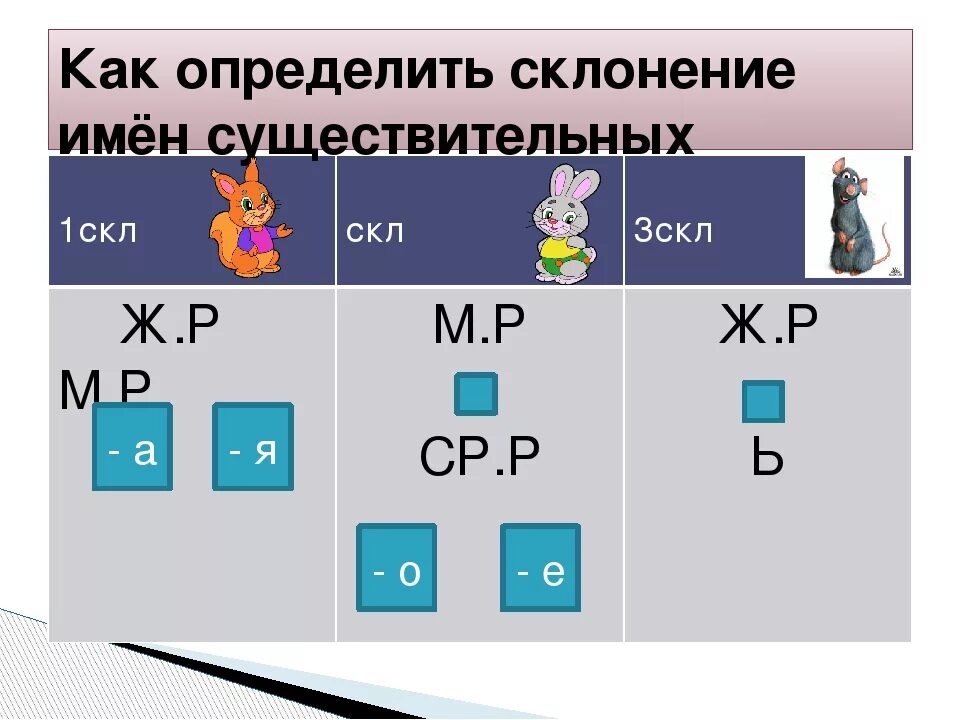 Склонения существительных в русском языке 5 класс. Как определить склонение. Склонение существительных. Как определитьскланение. Как определить склонение имен существительных.