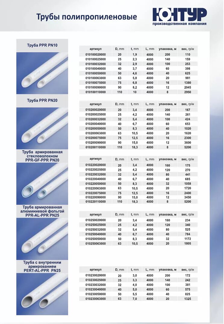 Толщина стенки полипропиленовой трубы. ППР труба 20 для отопления диаметр. Полипропиленовые трубы PN 20 спецификация. Pn25 труба полипропиленовая армированная стекловолокном диаметры. Труба полипропиленовая армированная pn20 диаметры.