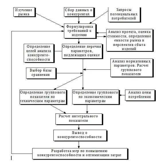 Конкурентоспособности продукции предприятия курсовая. Анализ и оценка конкурентоспособности организации. блок-схема анализа конкурентоспособности продукции. техническим параметрам оценки конкурентоспособности товара. оценка нормативных параметров выпускаемой продукции.