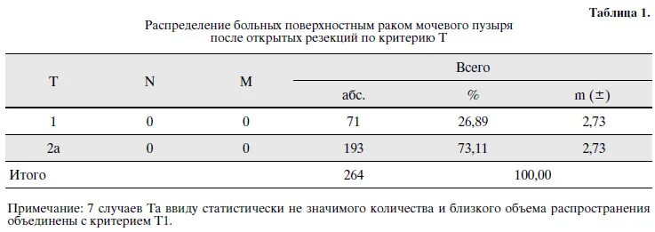 Рецидив рак мочевого. Рецидивы опухоли мочевого пузыря. Классификация опухоли мочевого пузыря TNM. Опухоль мочевого пузыря в стадии т3:. Карцинома мочевого пузыря т1.