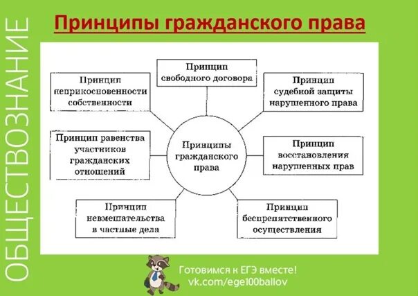 Принципы гражданкогоправа. Принципы гражданских прав.