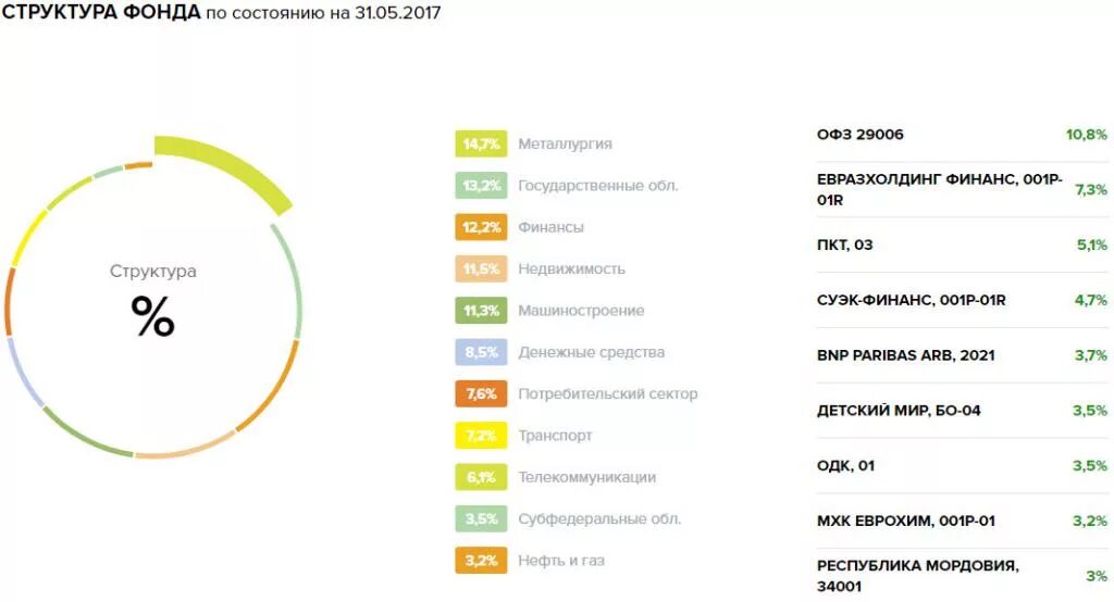 Пифы сбербанка природный. Сбербанк управление активами. ПИФЫ Сбербанка доходность. Паевые фонды Сбербанк.