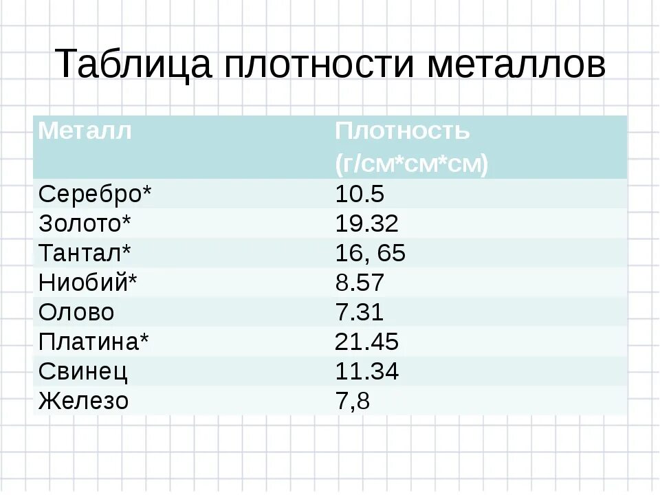 Сколько весит в воде алюминиевая деталь. Таблица плотности металлов удельный вес. Удельный вес металлов и сплавов таблица. Таблица плотности металлов и сплавов. Плотность цветных металлов таблица.