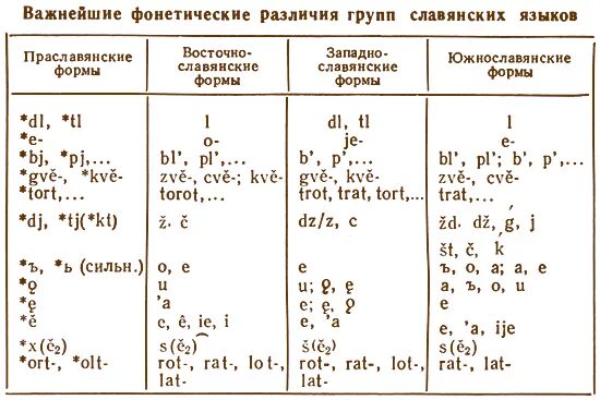 Кто разграничил праславянский и старославянский. Кто разграничил праславянский и старославянский