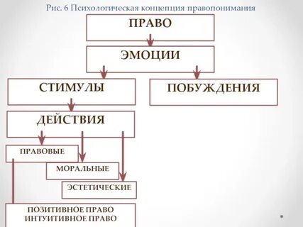 Психологическая концепция правопонимания