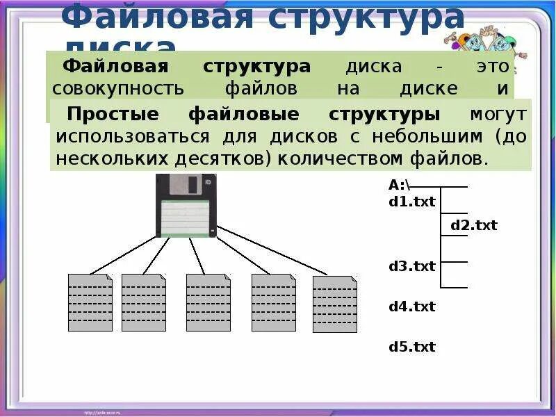 Файловая структура диска. Простая файловая структура. Файловая структура это в информатике. Структура файловой системы на диске. Файловые структуры информатика 7 класс