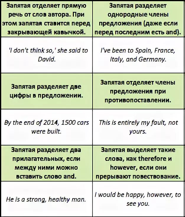 Правильно ли запятая. Запятые в английском языке. Постановка запятых в английском языке. Запятая в английском в английском. Пунктуация в английском языке таблица.